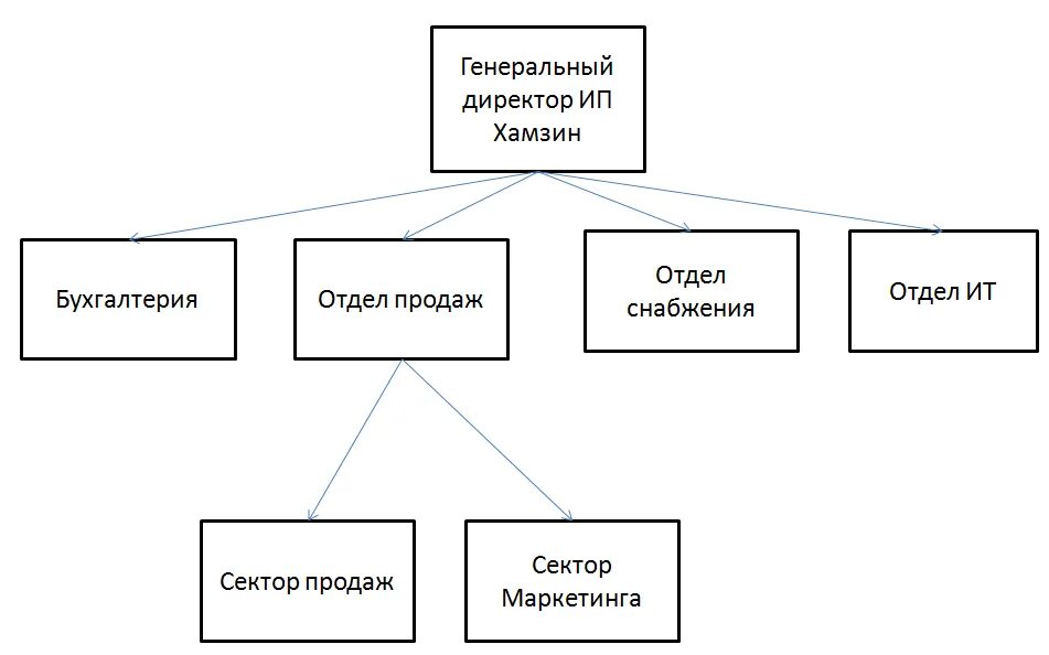 Организация продаж курсовая. Модель организационной структуры сбыта. Структура интернет-магазина дипломная работа. Структура продаж. Организационная структура предприятия ИП продажа дверей.