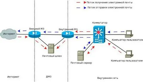 Получить поток