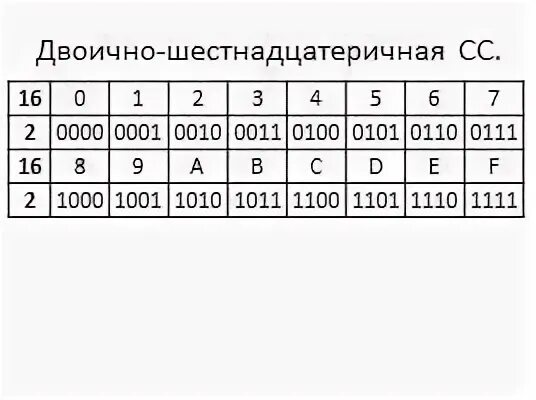 146 до десятой. Двоичная восьмеричная и шестнадцатеричная системы счисления. 709 10 В шестнадцатеричную систему. 4) Найти значение выражения f31c16- 623g + 1101012 в двоичной сис.