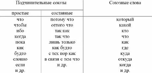 Союзные слова 9 класс. Сложноподчинённые Союзы таблица. Сложноподчиненное предложение Союзы. Союзы и союзные слова в сложноподчиненном предложении. СПП Союзы и союзные слова таблица.