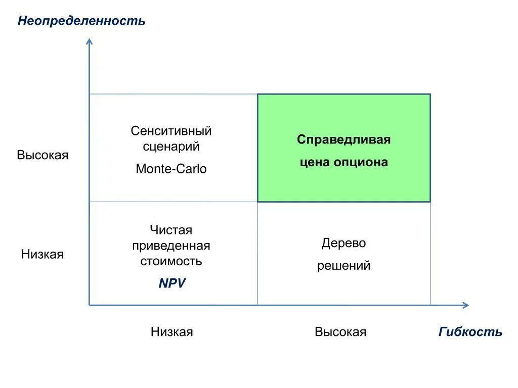 Высокая неопределенность. Бюджет неопределенности. Справедливая цена опциона. Стоимостная неопределенность. Расчет бюджета неопределенности.