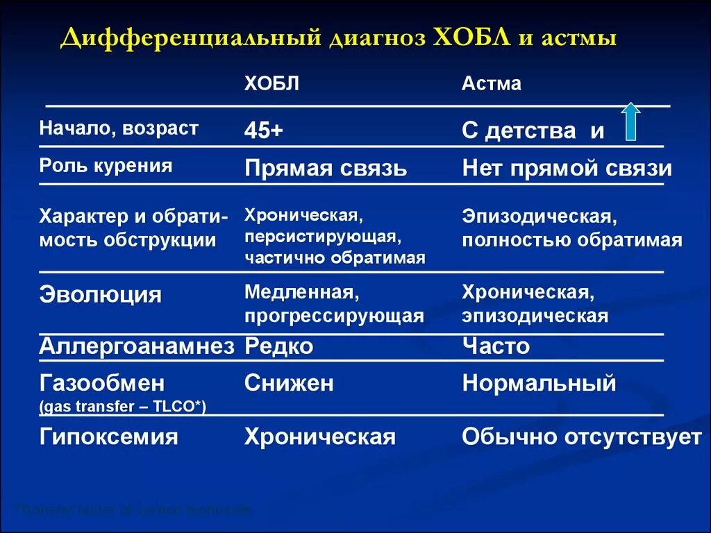 Бронхит степени тяжести. Диф диагноз астмы и ХОБЛ. Дифференциальная диагностика ХОБЛ И бронхиальной астмы. Дифференциальный диагноз ХОБЛ И бронхиальной астмы. Дифференцированная диагностика бронхиальной астмы ХОБЛ.