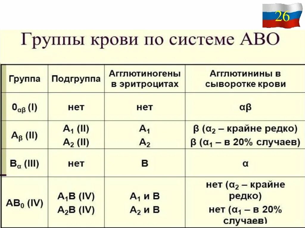 Группы крови 2 + 4 группа. Резус фактор это агглютинин. Наследование групп крови по системе АВО система резус фактор. Группы крови агглютиногены и агглютинины. Переливание резус положительной крови