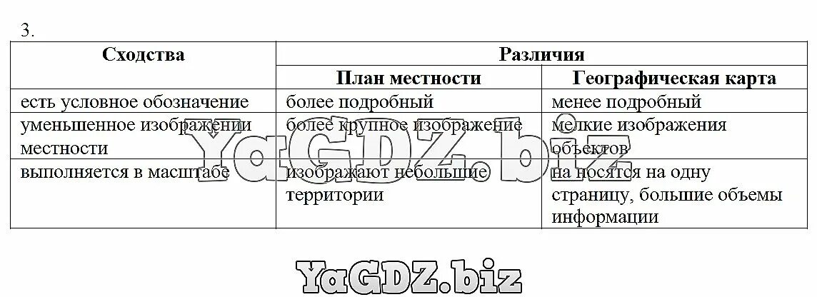 Укажите сходство и различия. Различия плана и карты таблица. Сходства и различия плана и карты. Сходства плана местности и географической карты. Таблица сходства и различия географического положения.