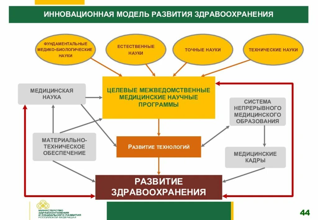 Концепция развития здравоохранения РФ 2020. Модель системы здравоохранения РФ. Система здравоохранения схема. Современная концепция здравоохранения. Здоровье и здравоохранения в рф