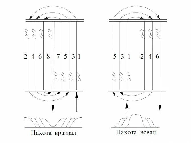 Как правильно пахать фрезой. Вспашка ВСВАЛ схема. Вспашка в развал схема. Как пахать мотоблоком с плугом схема правильно. Схема вспашки огорода плугом.