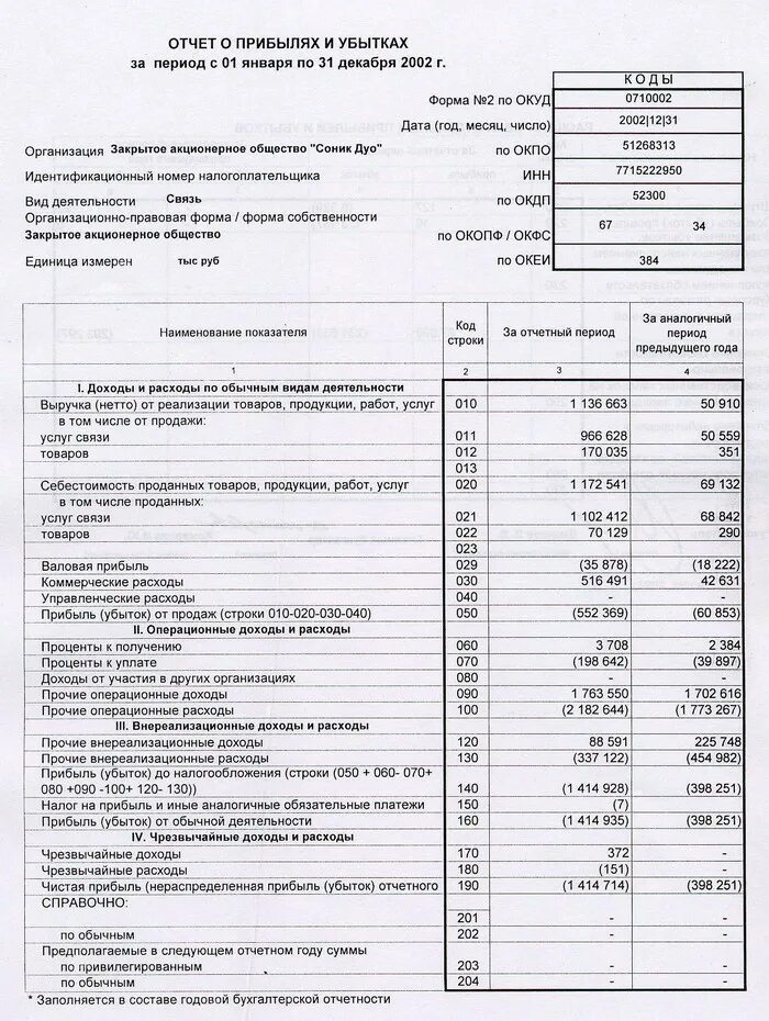 2 форма бухгалтерской отчетности отчет о финансовых результатах. Отчет о прибылях и убытках форма 2022. Бухгалтерский баланс форма 2 отчет о финансовых результатах. Форма 2 к бухгалтерскому балансу отчет о прибылях и убытках. Отчет о прибылях и убытках форма бухгалтерской отчетности 2.