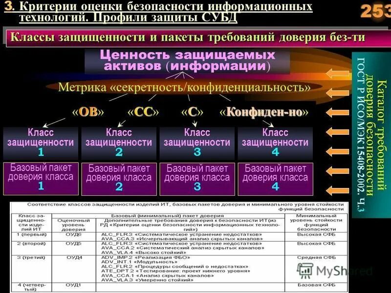 Высокая степень безопасности. Классы информационной безопасности. Классы систем защиты информации. Классы безопасности информационных систем. Оценка уровня безопасности.