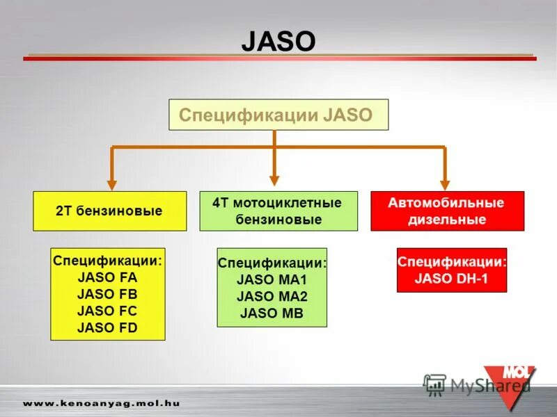 Спецификации Jaso. Спецификация масла по Jaso. Jaso ma2 классификация. Допуски моторных масел по Jaso. Api jaso