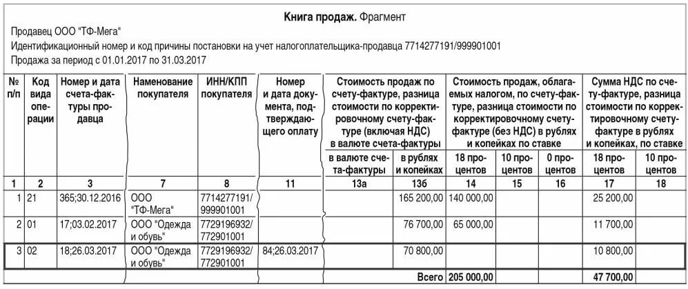 Счет фактура на аванс в книге продаж образец заполнения. Заполнение книги продаж. Книга продаж образец. Книга продаж пример. Как отразить авансы в книге покупок