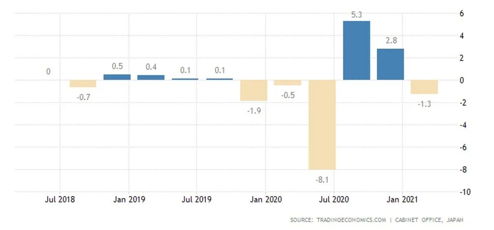 Япония экономика место. ВВП Японии 2021. Japan GDP. Размер ВВП Японии график. Экономика Японии диаграмма.