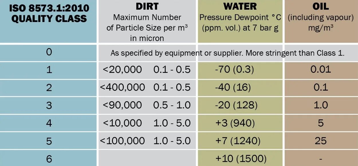 ИСО 8573. ISO 8573-1. Классы чистоты сжатого воздуха. Классы чистоты сжатого воздуха по ISO 8573-1.