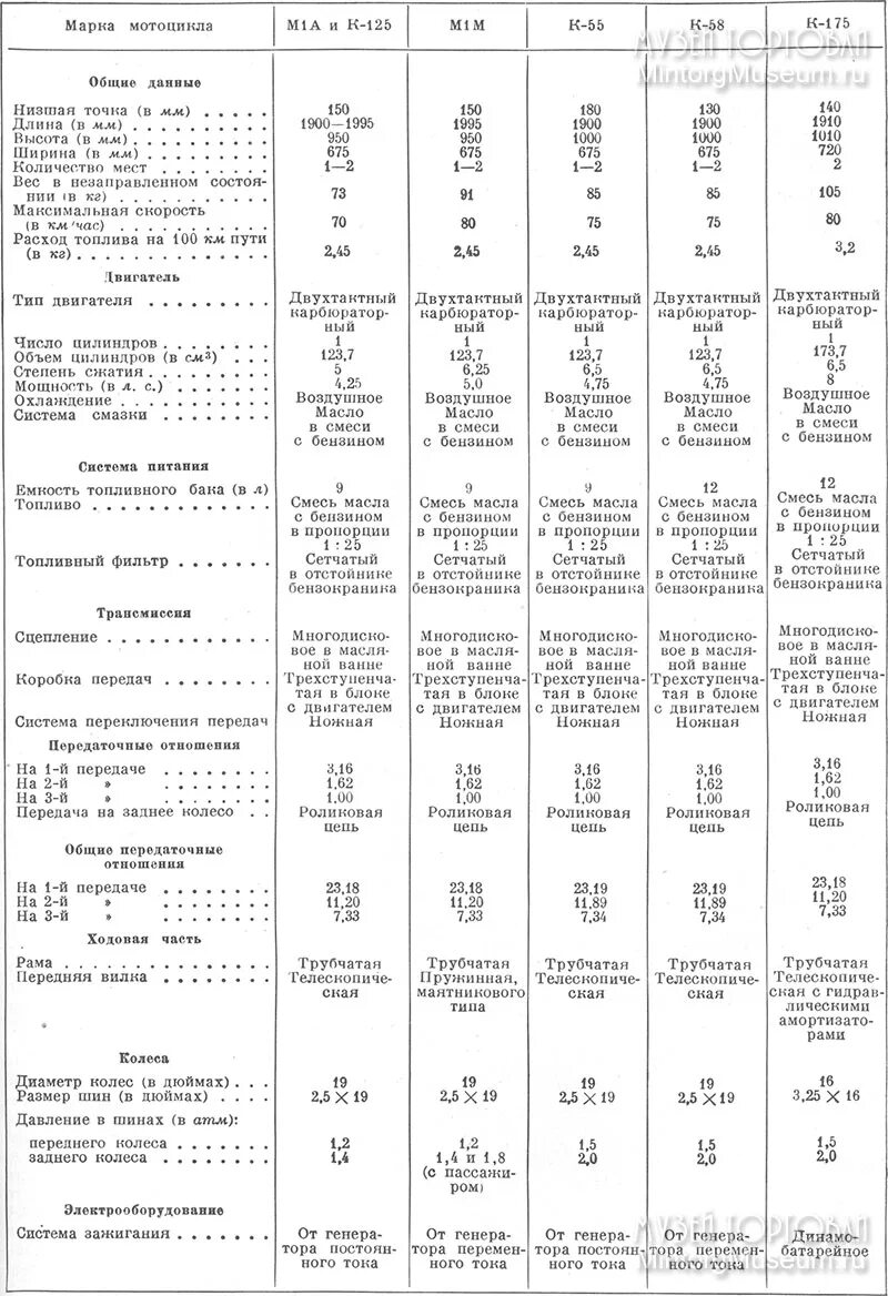 технические характеристики мотоцикла восход. восход 3 характеристики. мотоцикл восход 3м технические характеристики. восход 3м-01 характеристики двигателя. восход 3м технические характеристики.