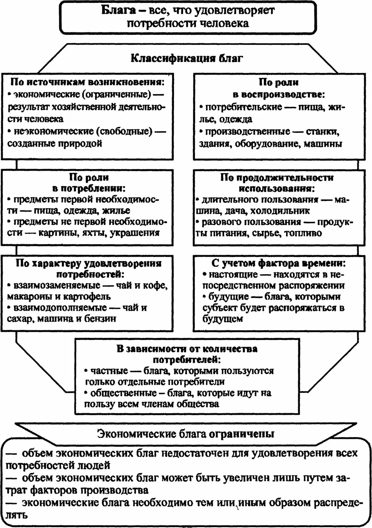 Блага классификация благ. Классификация благ в экономике. Классификация благ схема. Общественные блага схема.