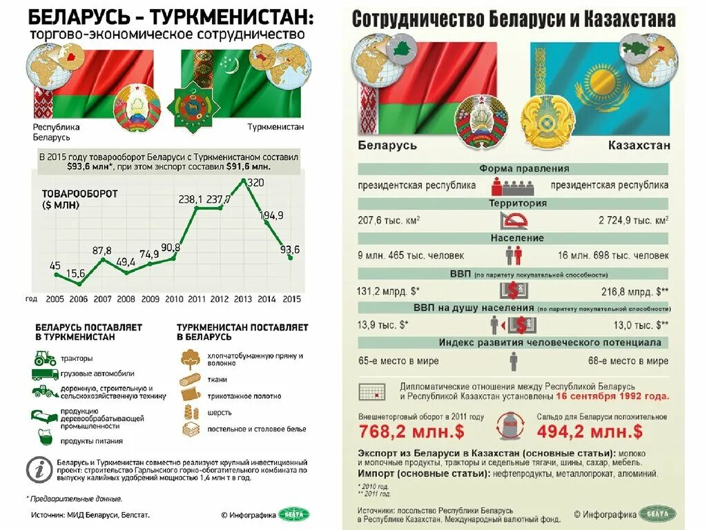 Белорусский учет можно на россию. Экономические отношения России и Белоруссии. Беларусь инфографика. Белоруссия для презентации торговля. Торговые отношения Белоруссии с другими странами.