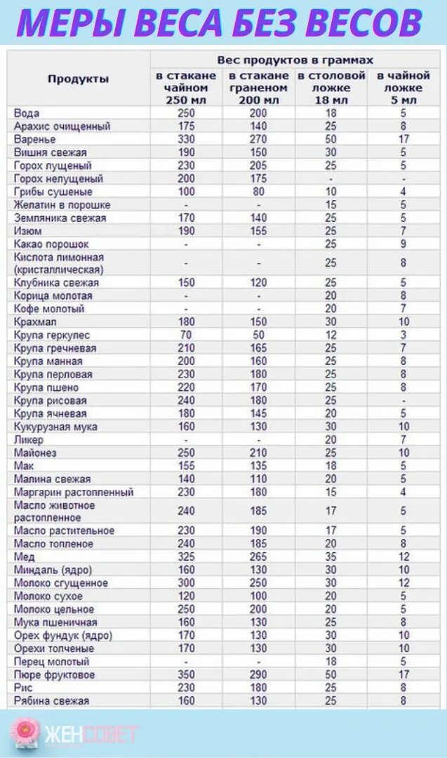 Сколько веса в столовой ложке. Вес 100 мл воды в граммах. Сколько грамм в столовой ложке сухого продукта. Сколько грамм в столовой ложке клея. Таблица граммы миллилитры 1гр = мл.