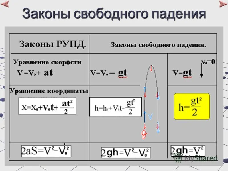 Свободное падение тела с высоты. Уравнение траектории при свободном падении тела. Сохранение свободного падения. Формулы по физике 7 класс свободное падение тел. Сохранение свободного падения.
