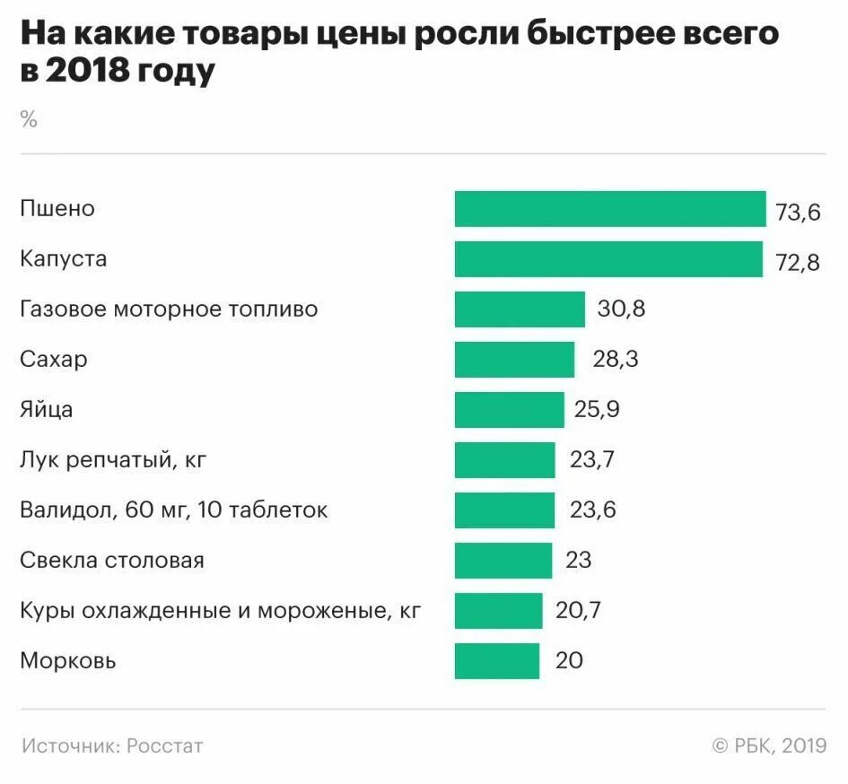 Статистика роста цен. Рост цен в России. Динамика роста цен на продукты питания. Рост цен на продукты статистика.