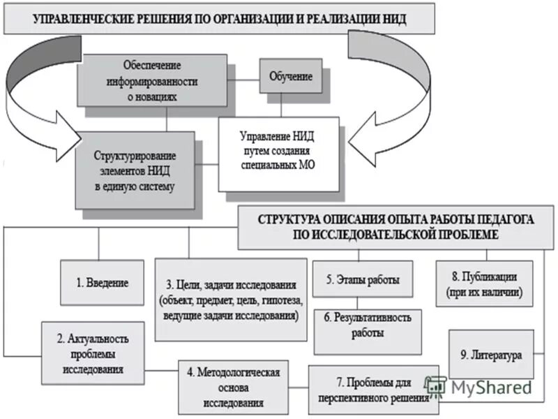 Управление нид. Управление нид