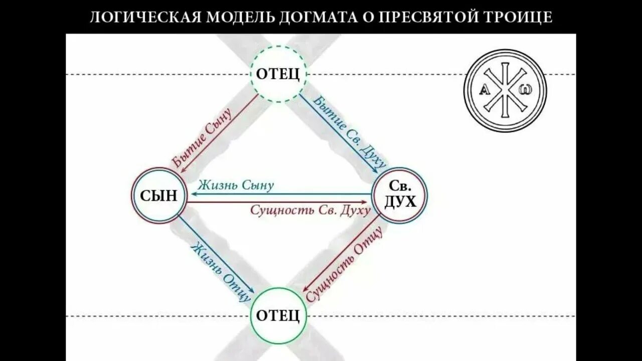 Отец сын дух. Отец сын и святой дух схема. бог триедин отец сын и святой дух. бог отец бог сын бог святой дух схема. схема троицы.