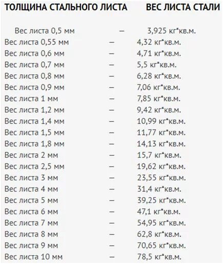 Вес оцинкованного листа. Вес листа металла 10 мм 1м2. лист металла 2 мм вес 1 м2. вес листового металла таблица 5мм. вес листового металла таблица 1м2 2мм.