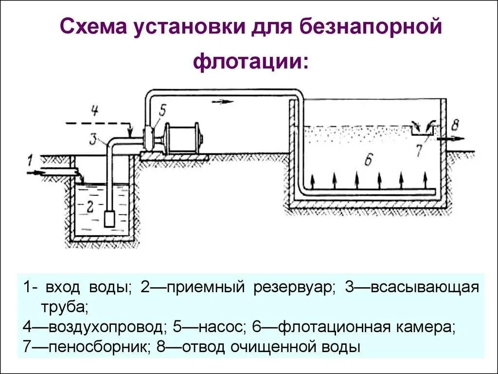 Флотация очистка воды. Флотация сточных вод схема. Напорный Флотатор схема. Методы флотации в очистке сточных вод. Флотатор для очистки сточных вод схема.