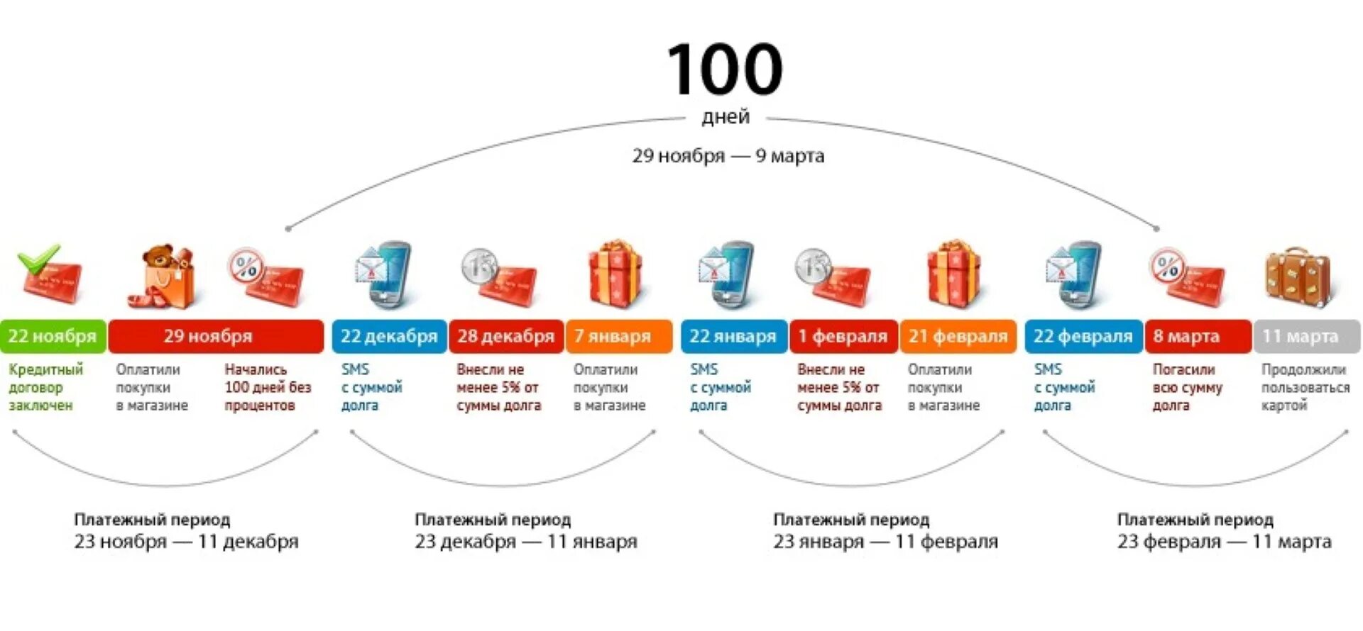 Дата покупки считается. Льготный период кредитной карты Альфа банка 100. Схема льготного периода Альфа банк. Схема льготного периода по кредитной карте Альфа-банка. Кредитная карта Альфа льготный период схема.