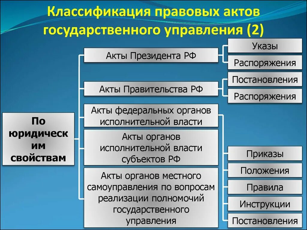 Акты органов государственной власти виды