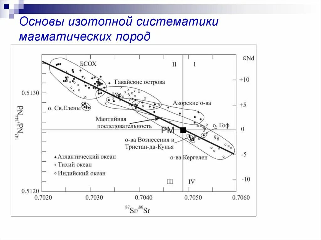 Изотопный анализ. Геохимия магматического процесса. Изотопная распространённость. Tas диаграмма для магматических пород.
