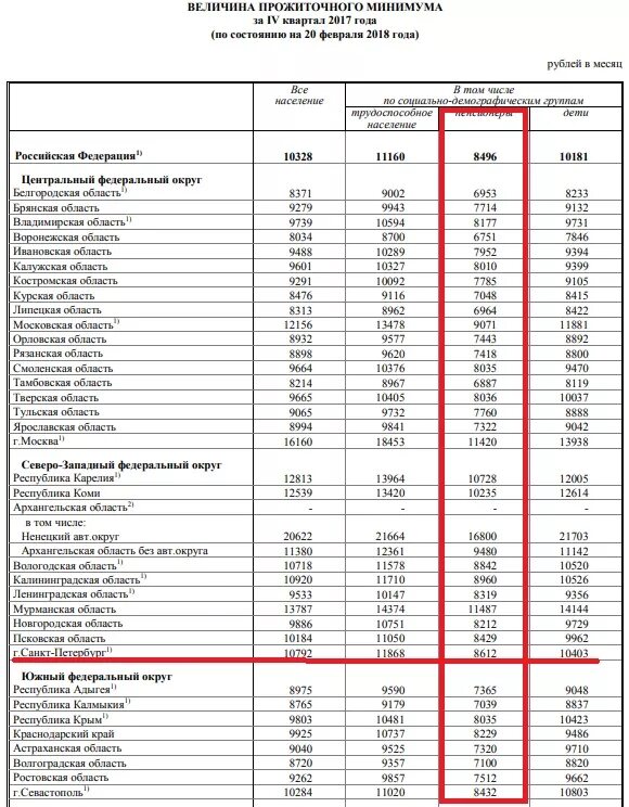 Потребительская корзина. Прожиточный минимум во владимирской области. Прожиточный минимум пенсионера. Прожиточный минимум во владимирской области. Минимальная пенсия во владимирской области в 2021.