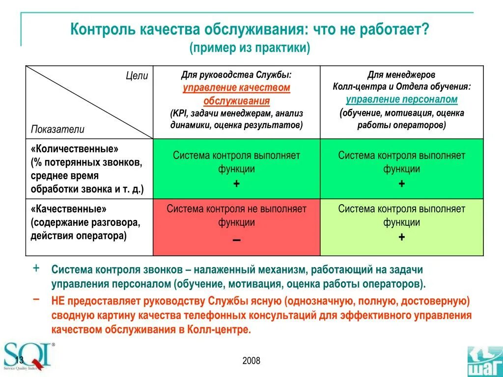 Контроль качества обслуживания. Оценка работы оператора. Показателей контроля качества работы персонала. Оценку качества работы отдела. Оценка качества обслуживания клиентов