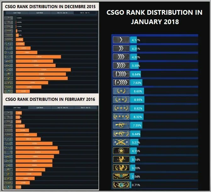 Go ranking. Процентное соотношение рангов в КС. Ранги КС го 2021. Таблица рангов КС го. Статистика званий в КС го.