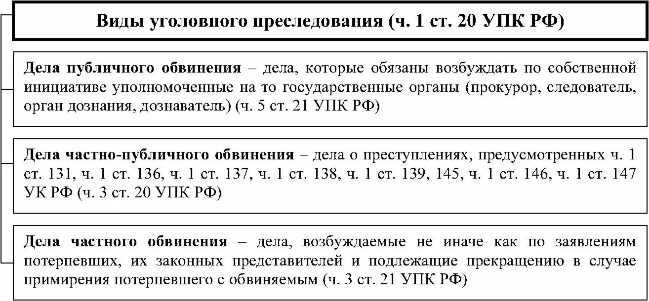 Что такое уголовное преследование