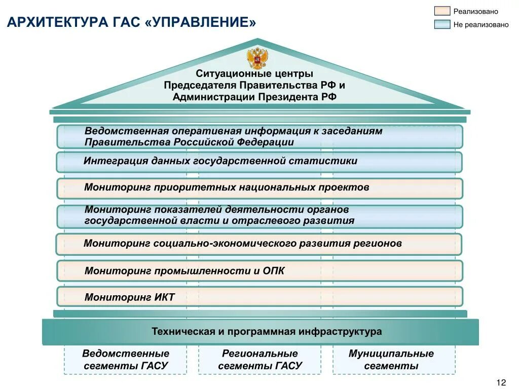 Составные части Гас управление. Мониторинг национальных проектов Гас управление. Функции Гас управление. Гас управление структура. Управление информации администрации