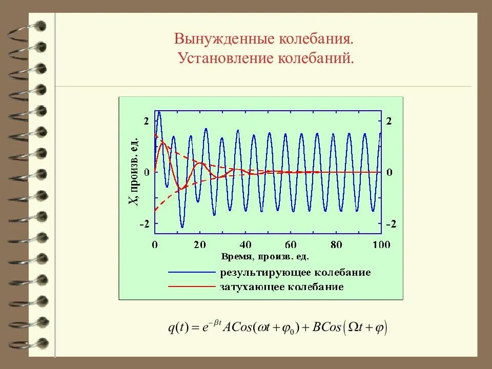 При вынужденных механических колебаниях в колебательной системе. Вынужденный колебания график. Вынужденные колебания 9 класс. Вынцжденныйй колебания. Вынужденные колебания резонанс.