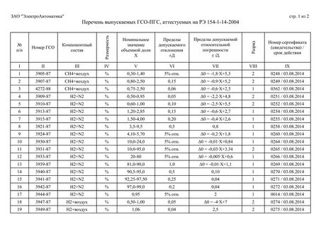 Перечень выпускаемых