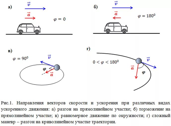 Как определить направление ускорения