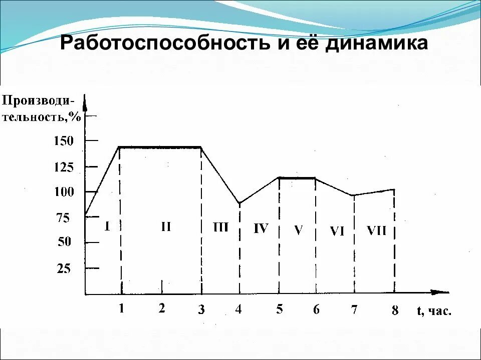 В течение 2х недель. Фазы работоспособности в течение дня. Фазы динамики работоспособности. Фазы работоспособности человека в течение рабочего дня. Динамика изменения работоспособности в течение дня.