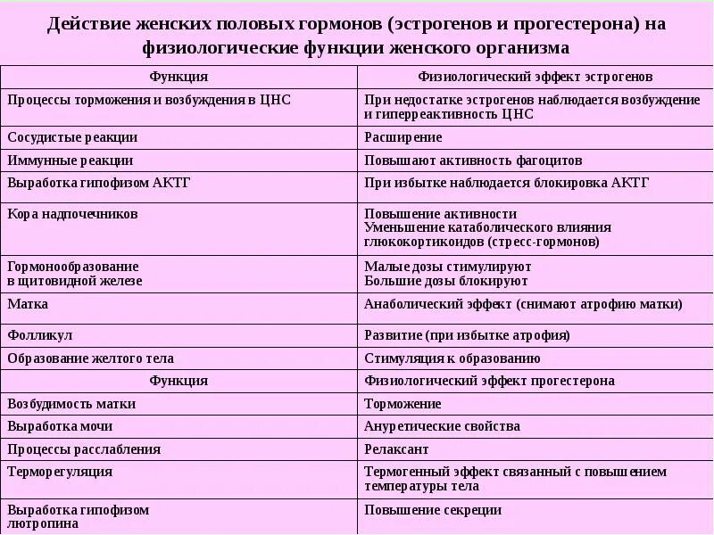 Какие гормоны после удаления матки. Физиологический эффект женские половые гормоны. Эстроген и прогестерон влияние. Функции эстрогена и прогестерона. Эстрогены прогестерон женские гормоны.