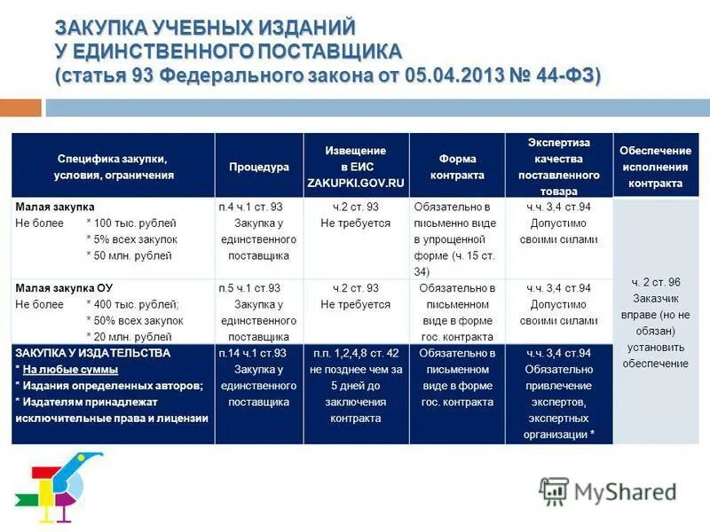 Размещение информации о поставщиках. Сроки закупки по 44-ФЗ. Электронные закупки. Сроки по 44 ФЗ. Срок оплаты по 44 ФЗ.