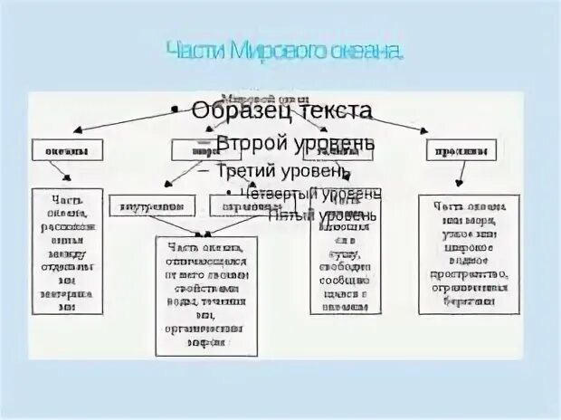 Части океаны 6 класс география. Части мирового океана таблица. Таблица части мирового океана 6 класс. Схема части мирового океана 6 класс география. Части мирового океана 6 класс география таблица.