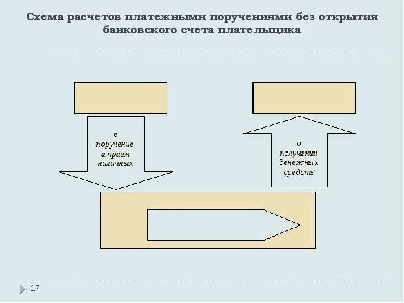 Банковский счет схема. Перевод денежных средств без открытия банковского счета. Схема переводов денежных средств без открытия банковских счетов. Схема расчетов платежными поручениями.