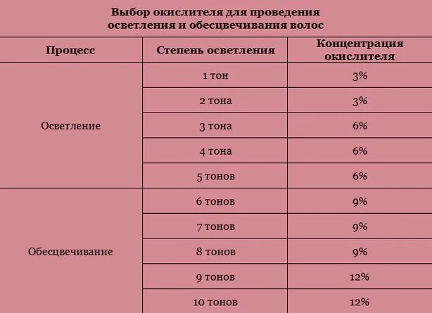 Как развести осветляющий порошок и окислитель. Пропорции для осветления волос. соотношения краски и осветлителя для осветления волос. порошок для осветления волос пропорции. 6 оксид для осветления волос пропорции.
