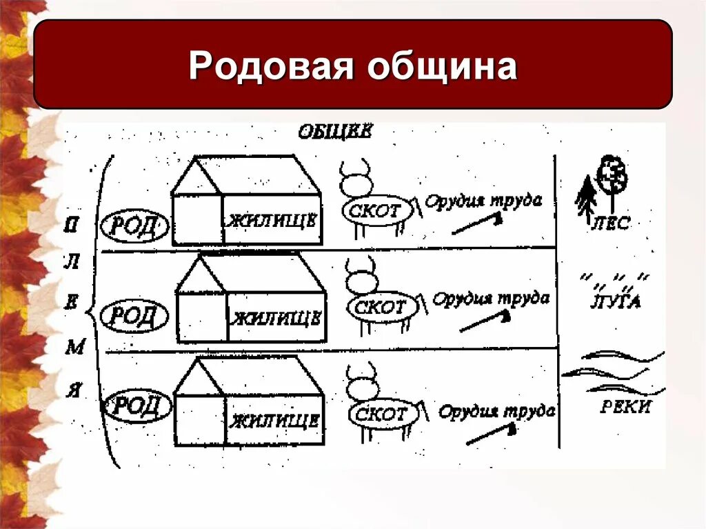 Схема общины. Родовая община. Родовая община схема. Родовые общины 5 класс. Родовые общины презентация 5 класс.