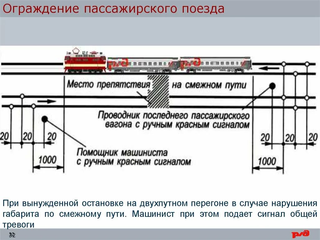 Ограждение поезда при вынужденной остановке на перегоне. Схема ограждения пассажирского поезда на перегоне. Ограждение поезда при остановке на перегоне.. Ограждение пассажирского поезда при вынужденной остановке поезда.