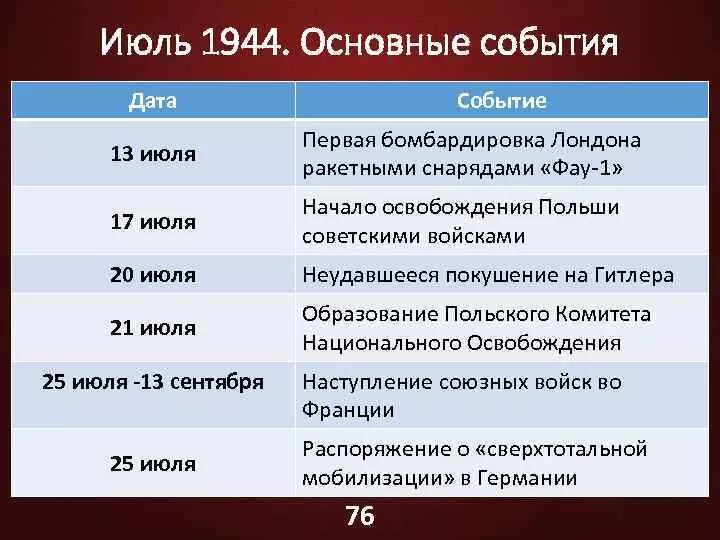 Даты и события войны. 1944 Главные события. Основные события 1944. Главные события 1944 года. Январь 1944 событие.