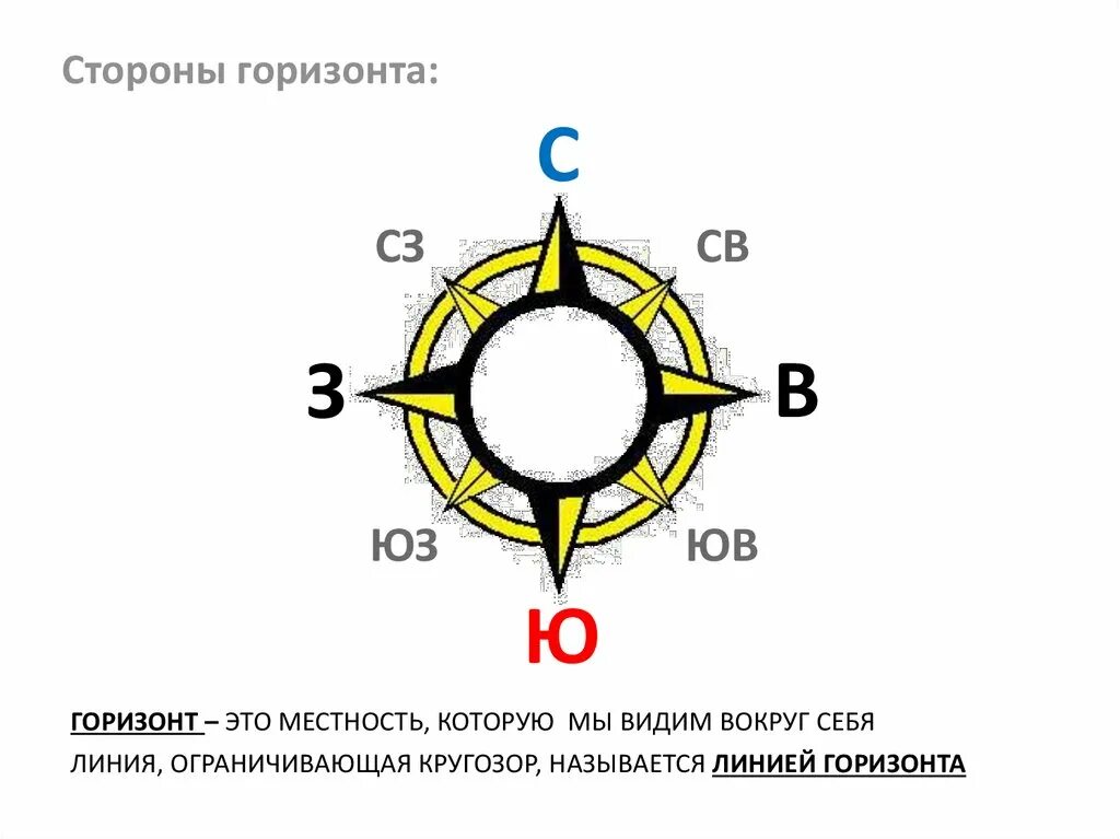 Стороны горизонта. Знак направления сторон света. Распредели все стороны горизонта по группам