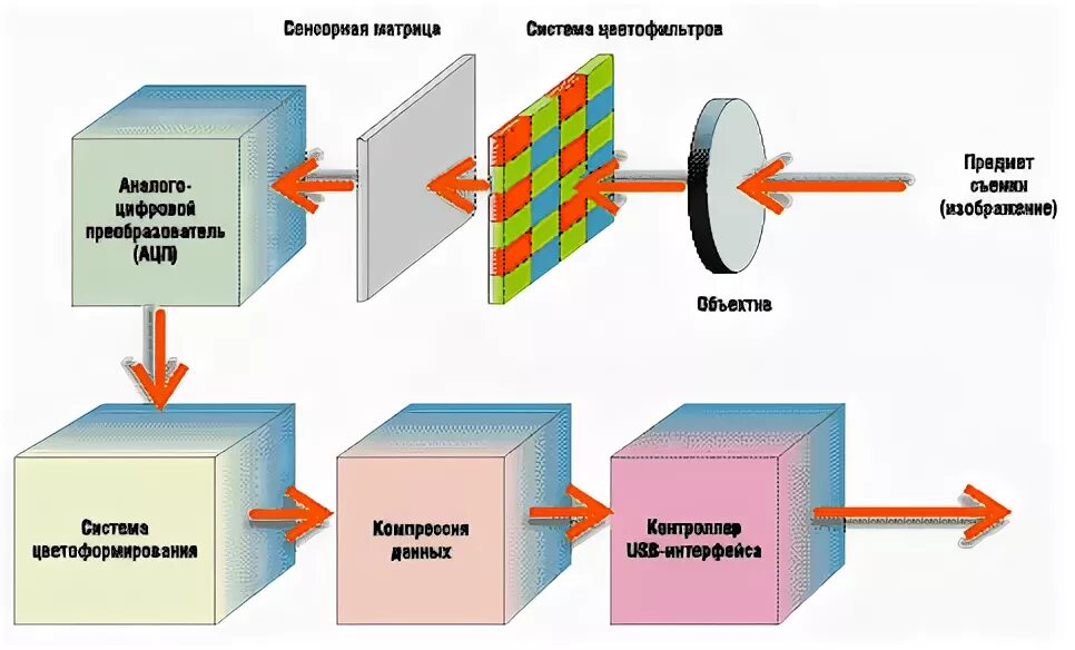 Принцип работы камеры. Структурная схема цифровой видеокамеры. принцип работы цифровой видеокамеры. принцип работы цифровой камеры схема. принцип работы веб камеры схема.