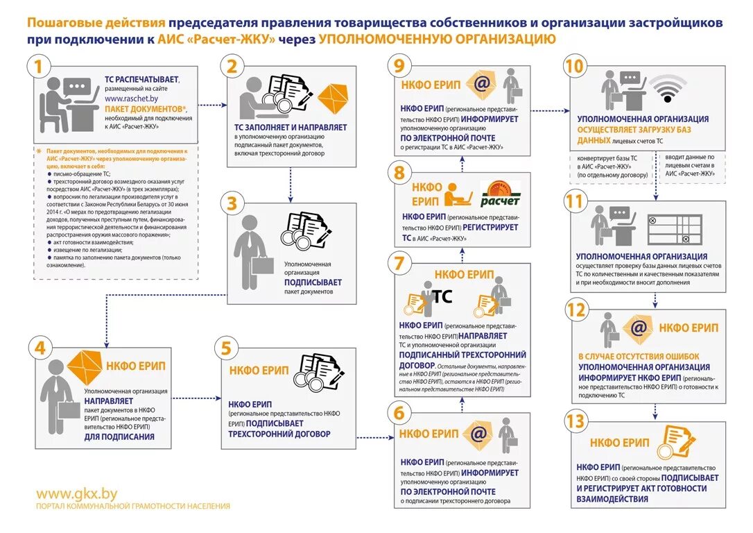 Жилищно-коммунальные услуги. Пошаговые действия. Услуги ЖКХ схема. Услуги ЖКУ. Аис субсидии