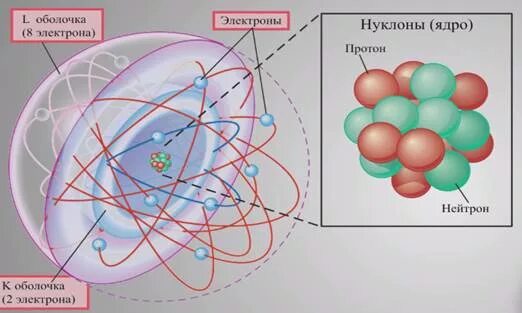 Строение атомного ядра. Оболочная модель ядра. Оболочная модель строения ядра. Оболочечная модель строения атомного ядра.